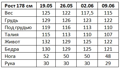 Результаты Гербал за 3 недели Елены Семеновой